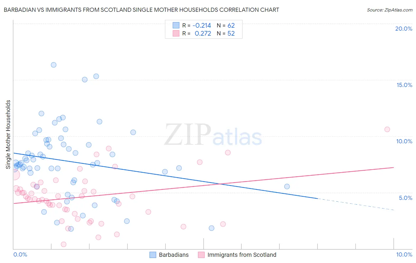 Barbadian vs Immigrants from Scotland Single Mother Households