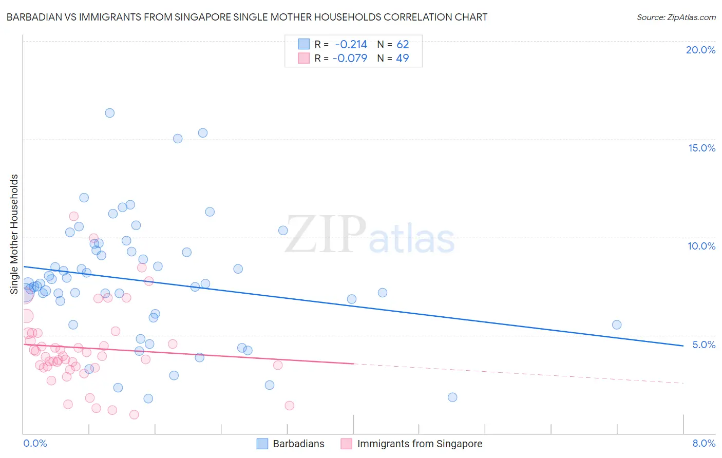 Barbadian vs Immigrants from Singapore Single Mother Households