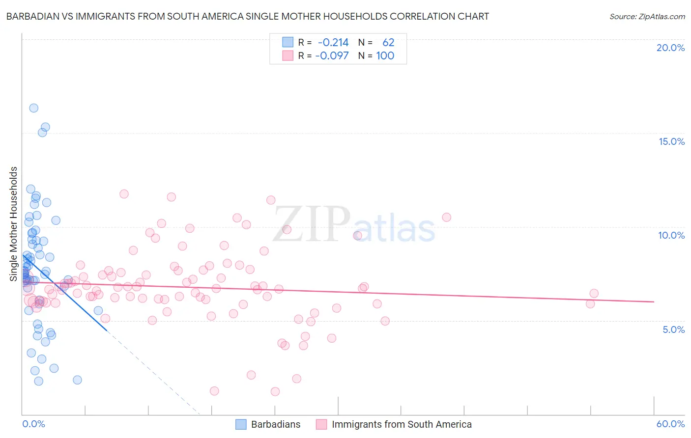 Barbadian vs Immigrants from South America Single Mother Households