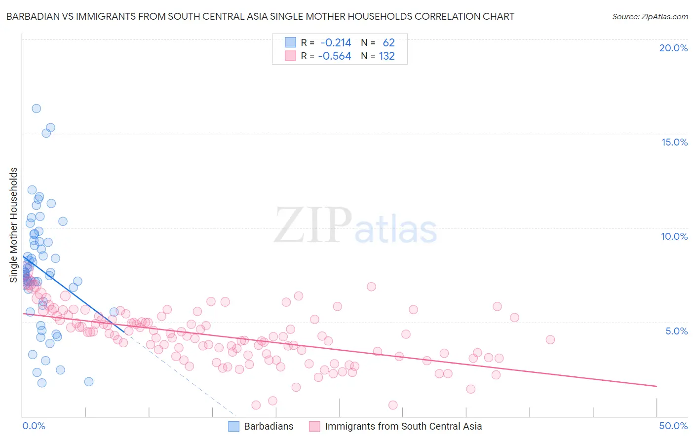 Barbadian vs Immigrants from South Central Asia Single Mother Households