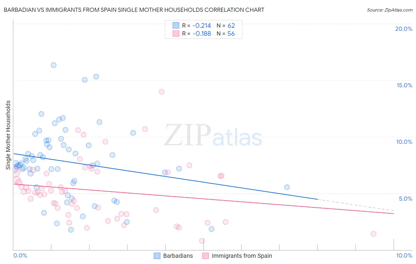 Barbadian vs Immigrants from Spain Single Mother Households