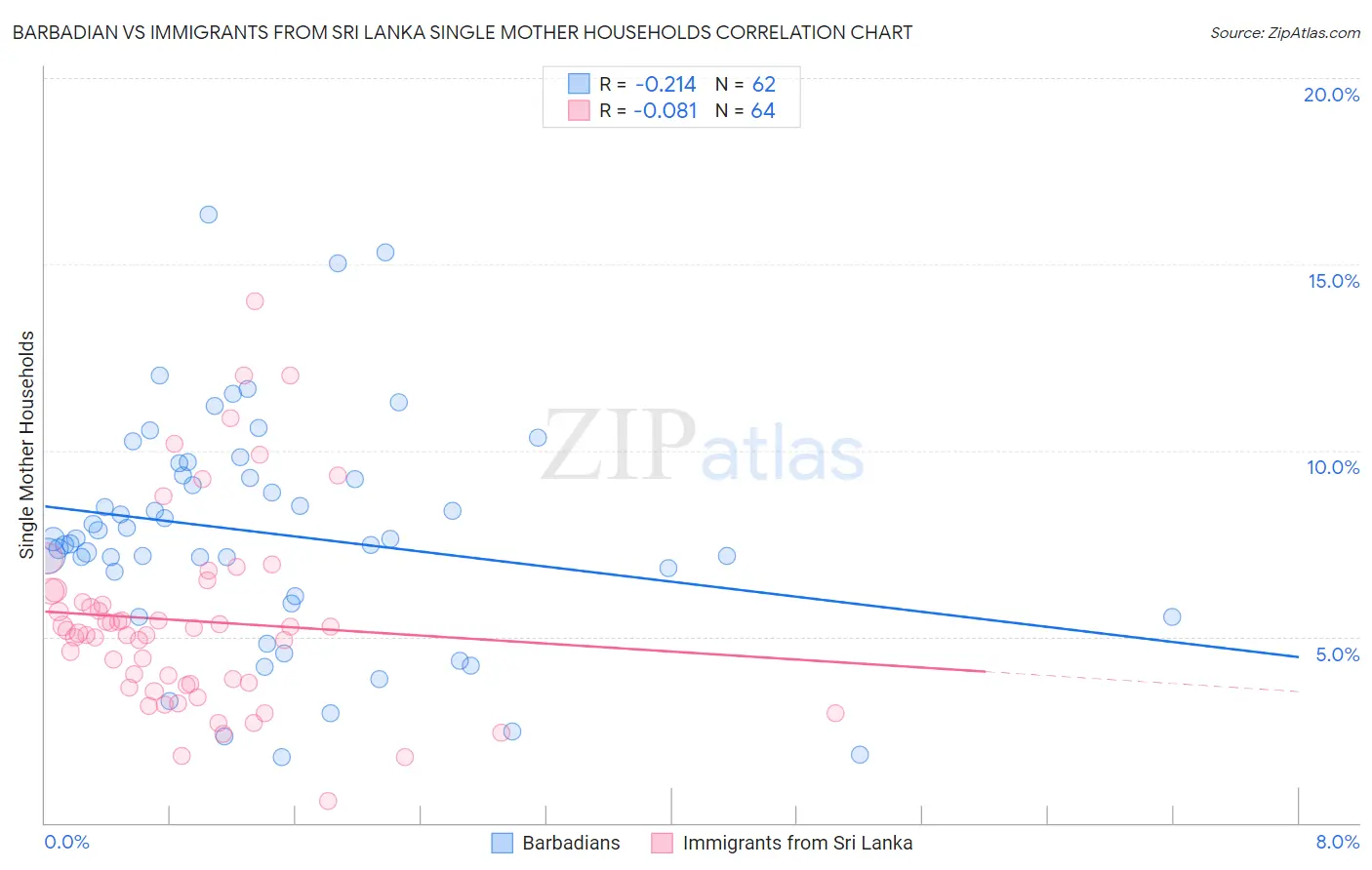 Barbadian vs Immigrants from Sri Lanka Single Mother Households