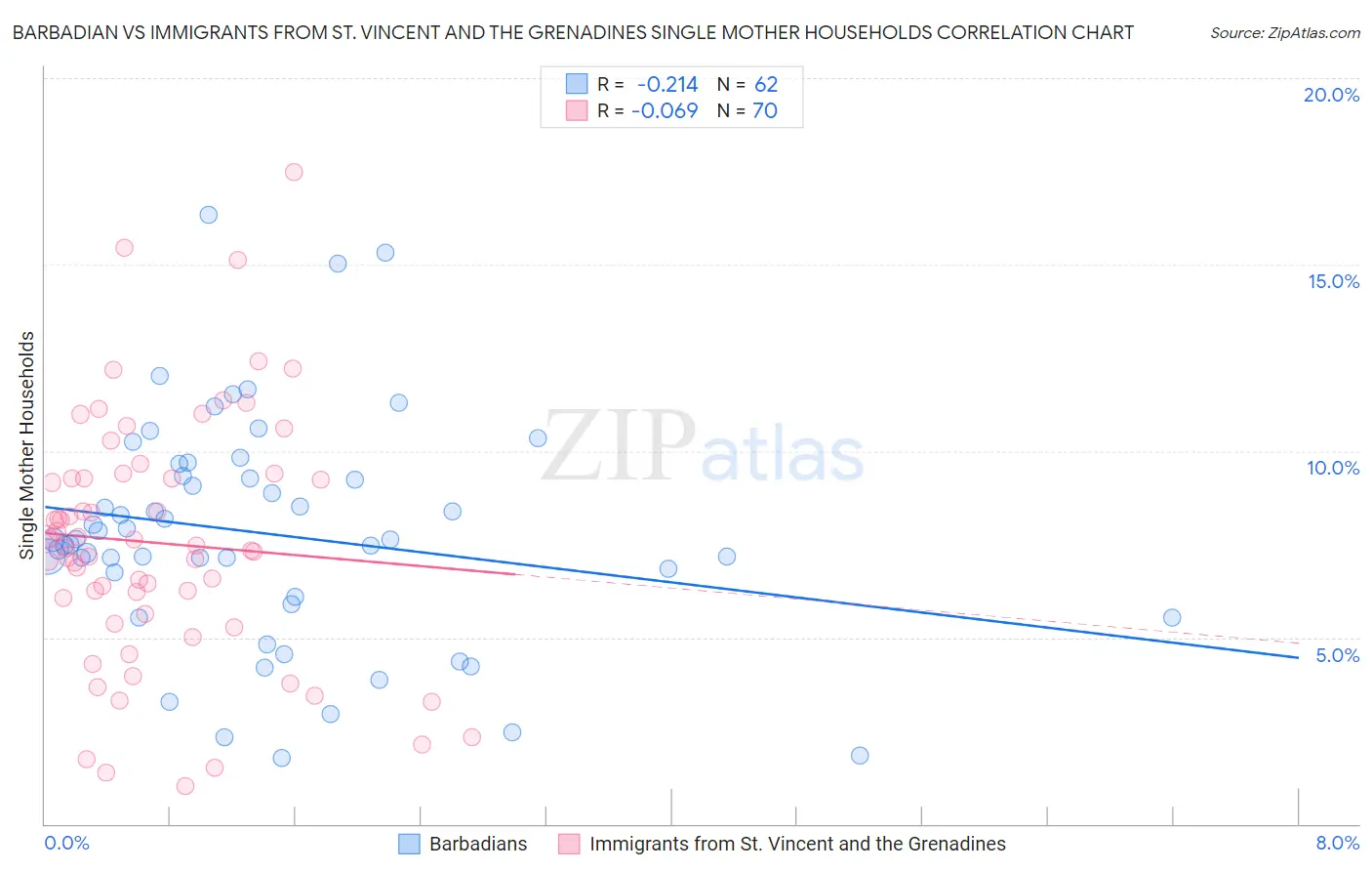 Barbadian vs Immigrants from St. Vincent and the Grenadines Single Mother Households