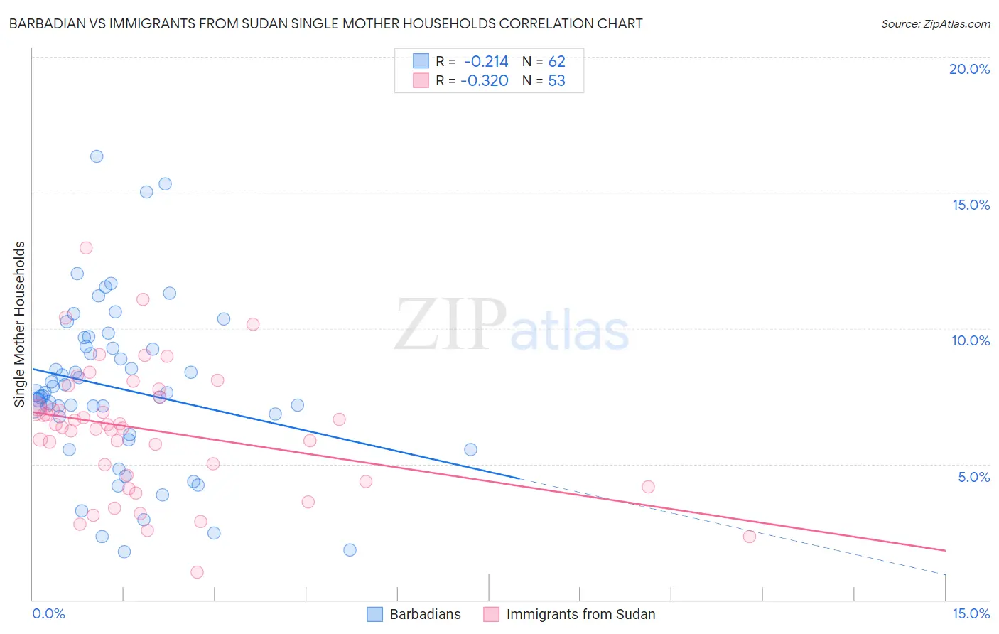 Barbadian vs Immigrants from Sudan Single Mother Households