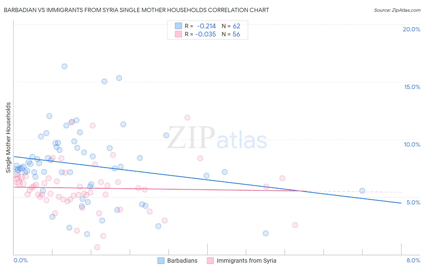 Barbadian vs Immigrants from Syria Single Mother Households