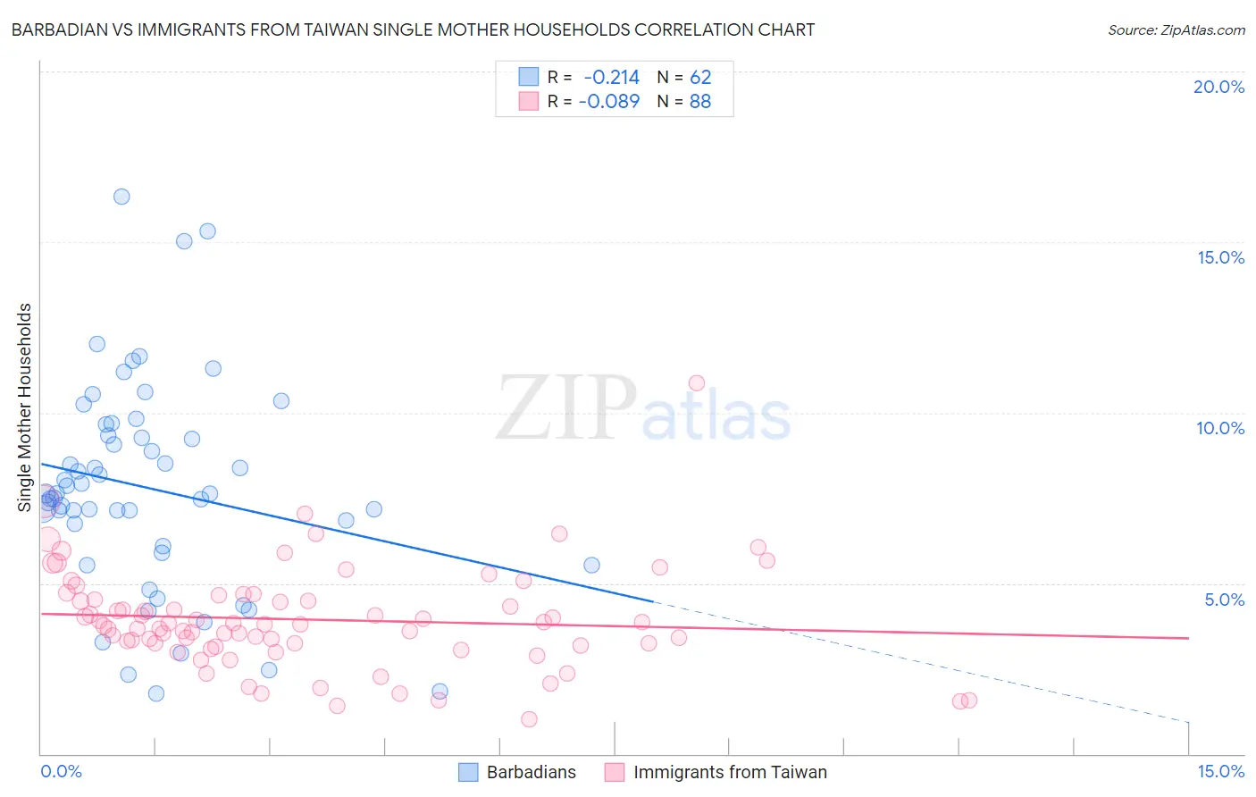 Barbadian vs Immigrants from Taiwan Single Mother Households