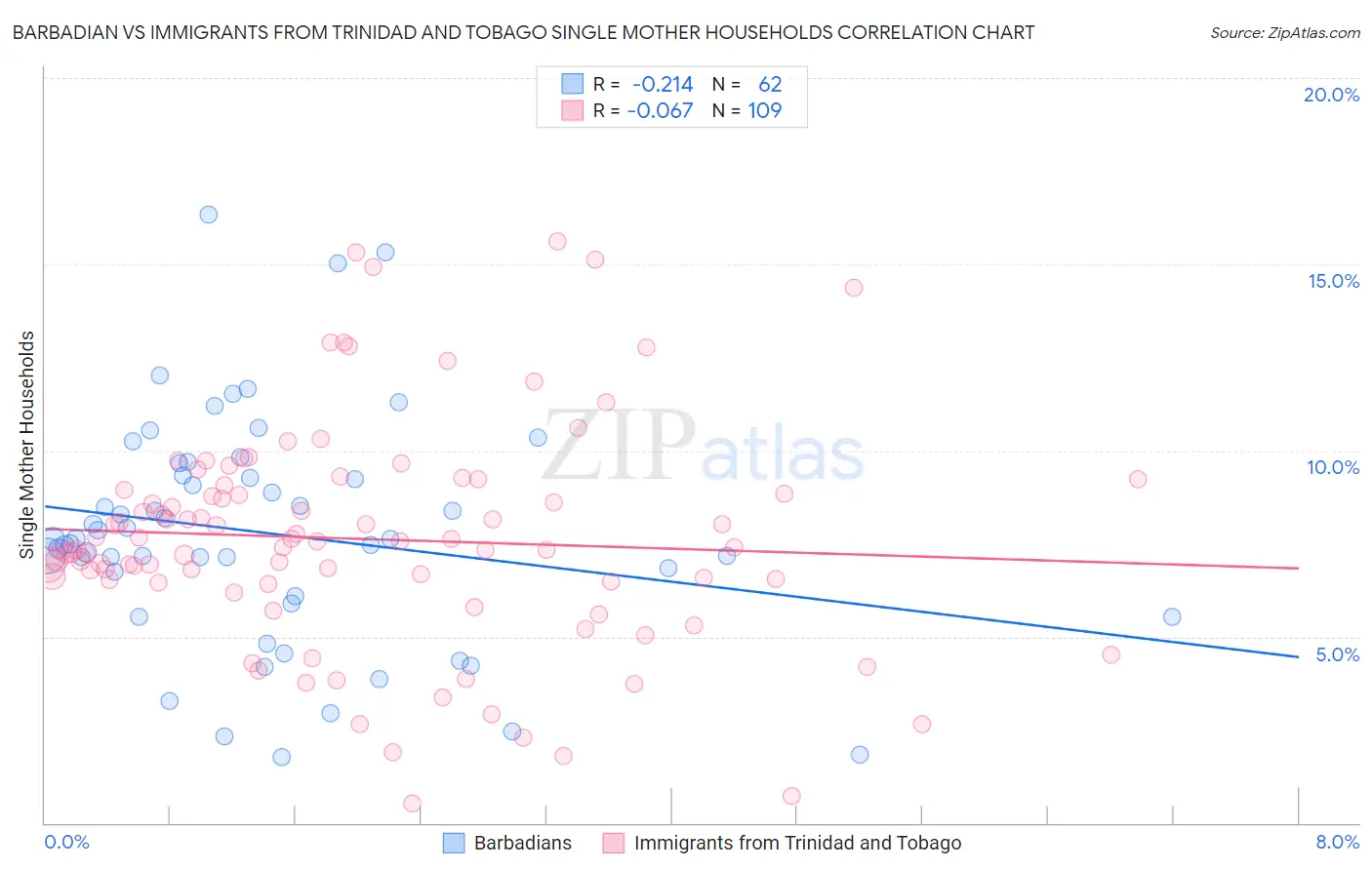 Barbadian vs Immigrants from Trinidad and Tobago Single Mother Households