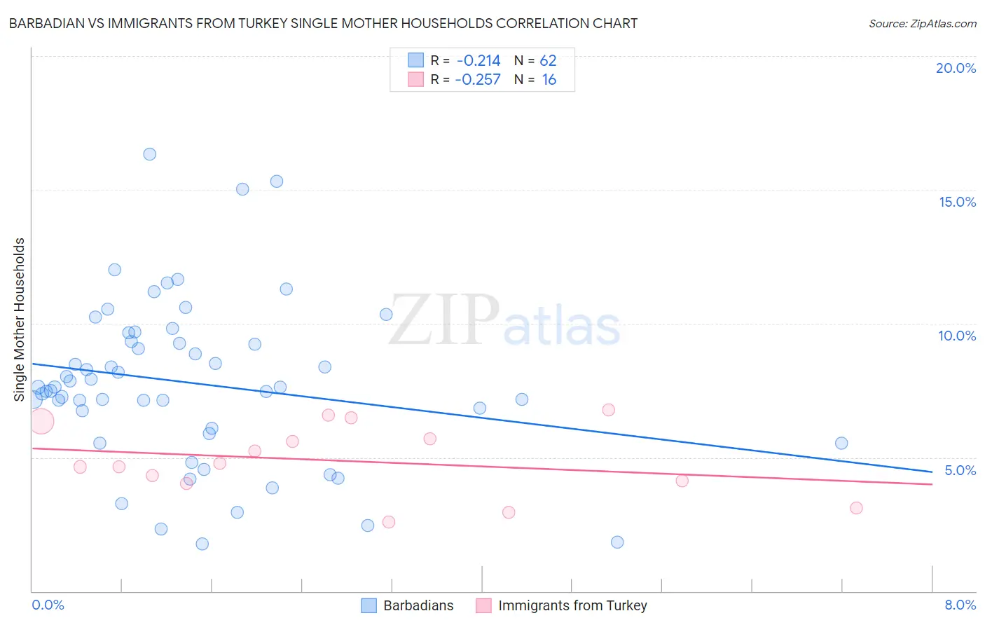 Barbadian vs Immigrants from Turkey Single Mother Households