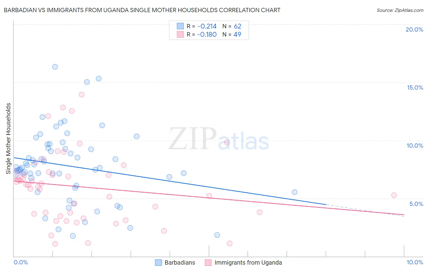 Barbadian vs Immigrants from Uganda Single Mother Households