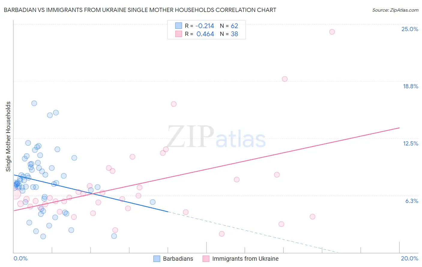 Barbadian vs Immigrants from Ukraine Single Mother Households