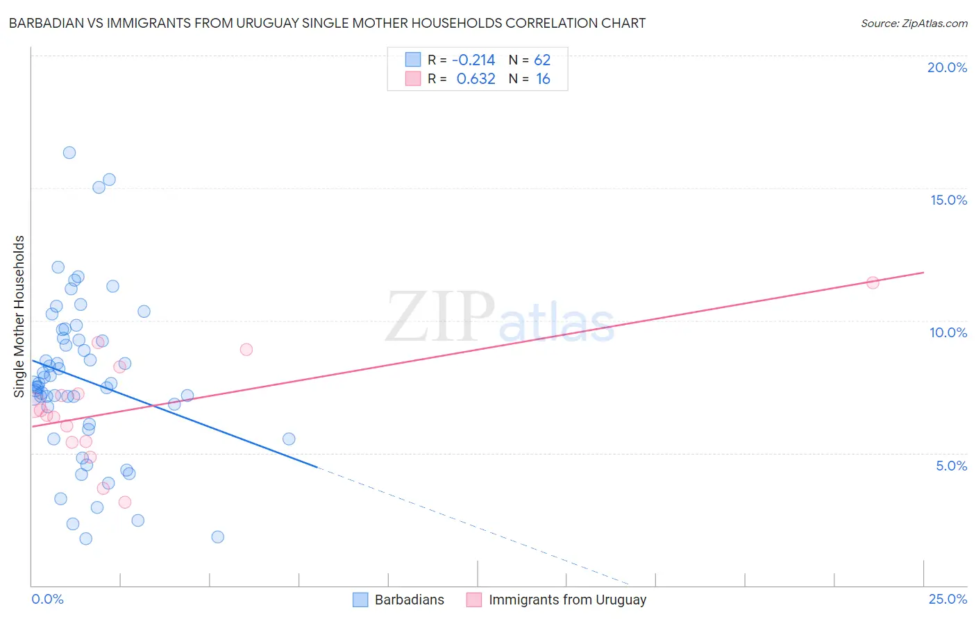 Barbadian vs Immigrants from Uruguay Single Mother Households