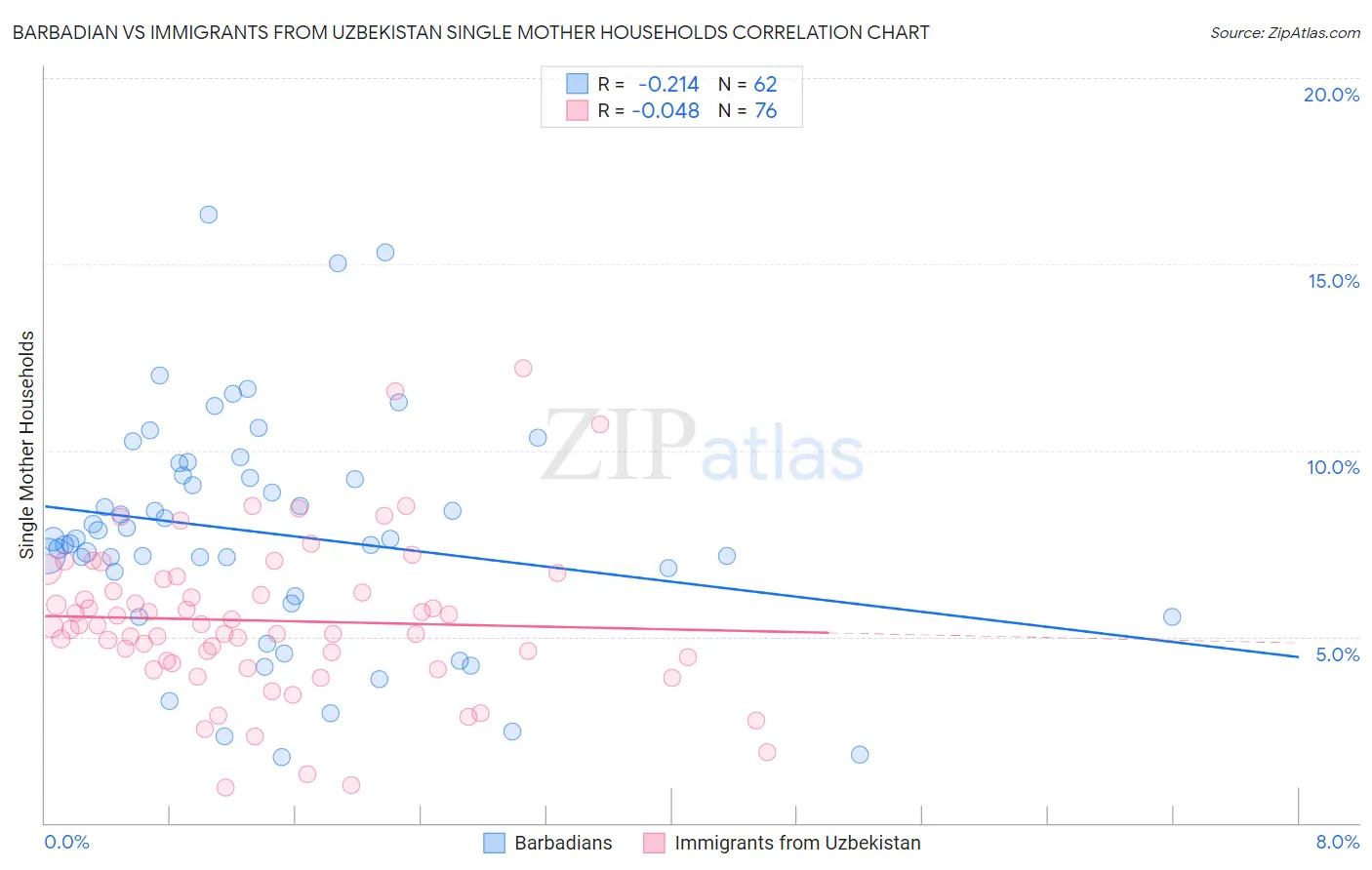 Barbadian vs Immigrants from Uzbekistan Single Mother Households