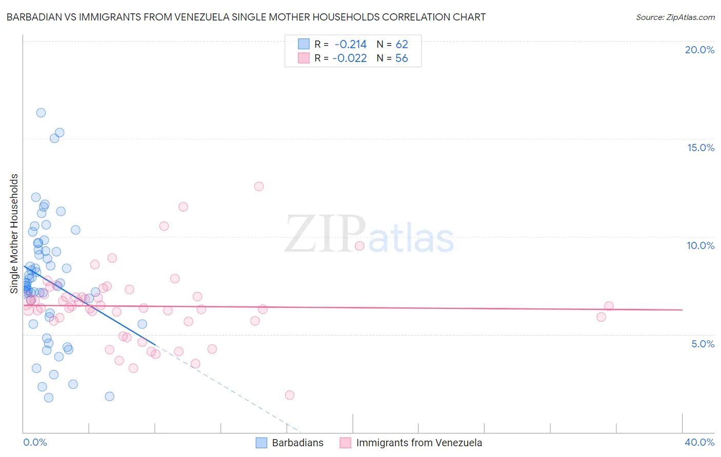 Barbadian vs Immigrants from Venezuela Single Mother Households