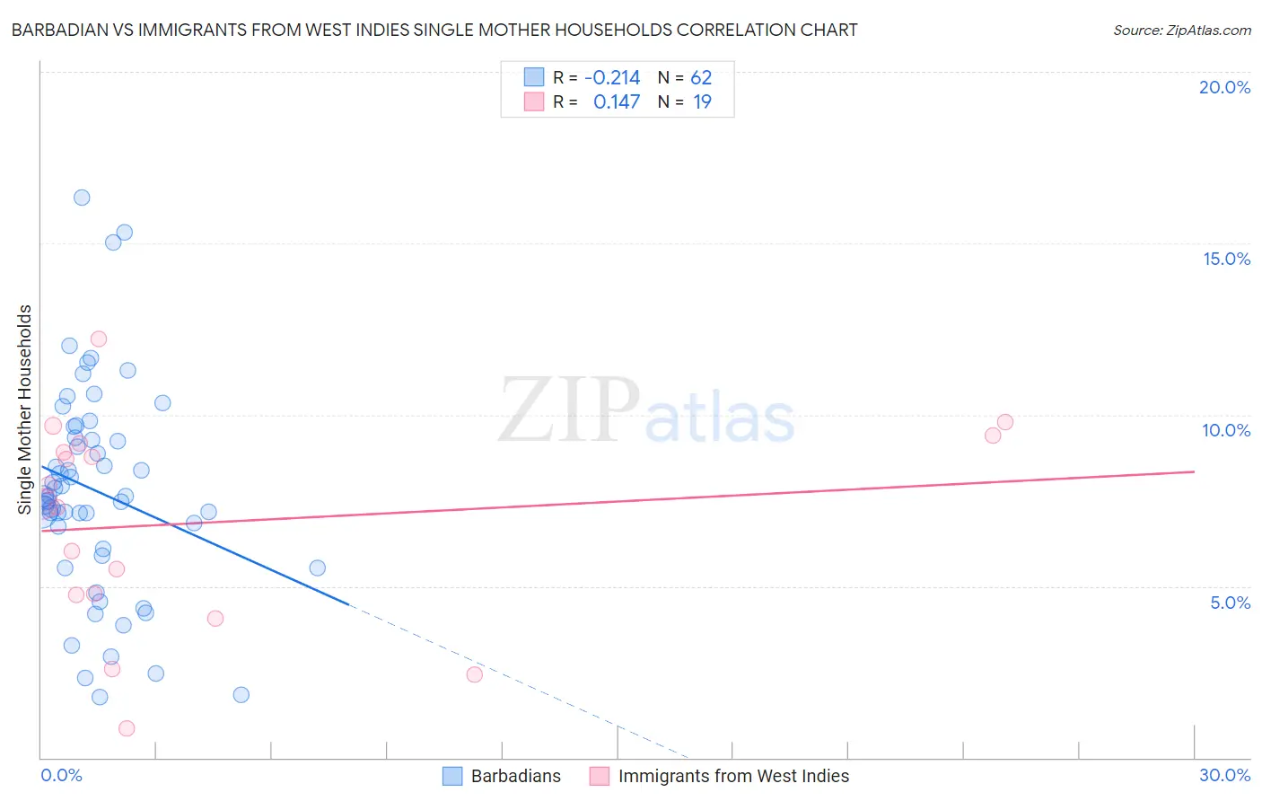 Barbadian vs Immigrants from West Indies Single Mother Households