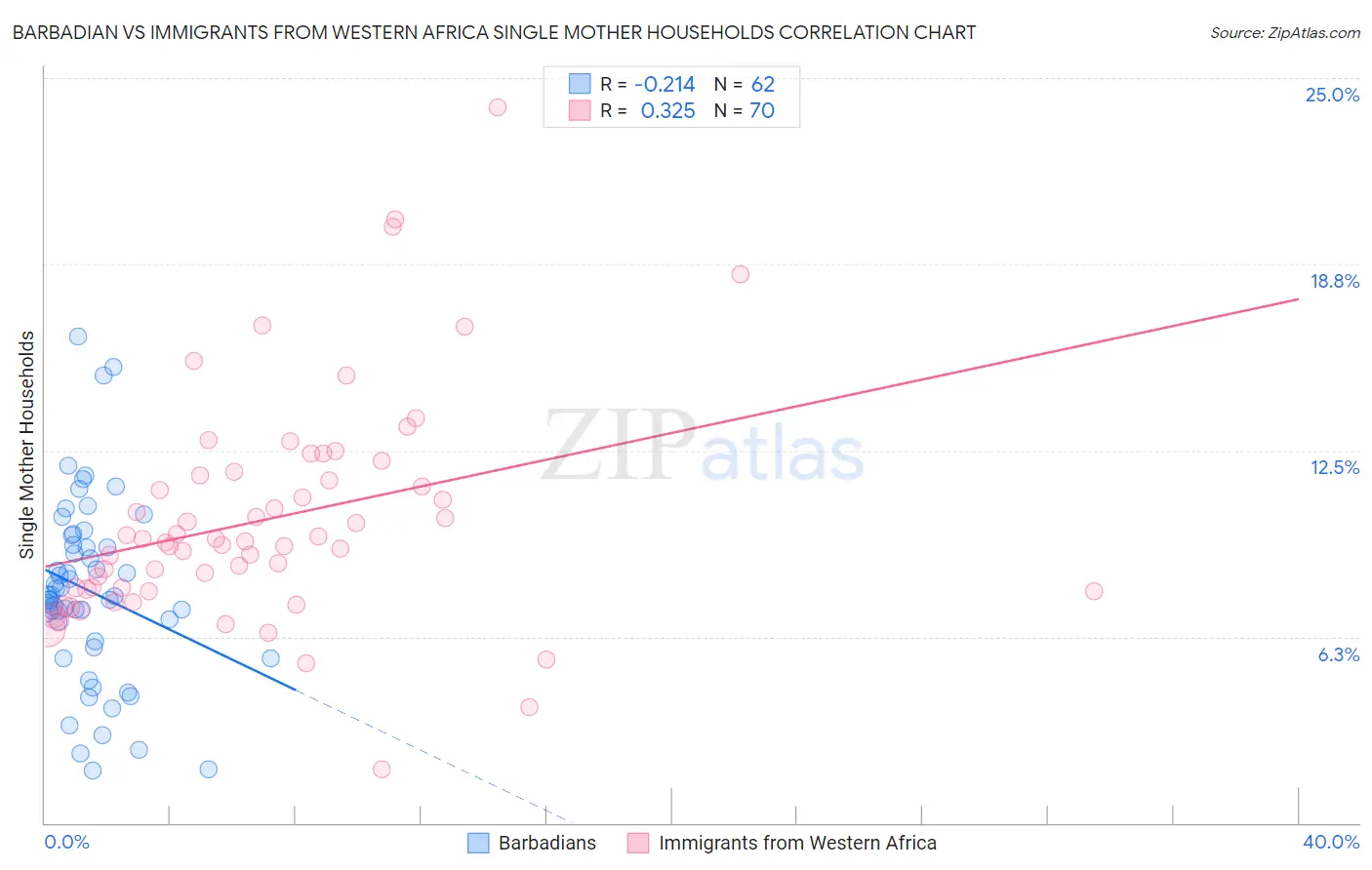 Barbadian vs Immigrants from Western Africa Single Mother Households