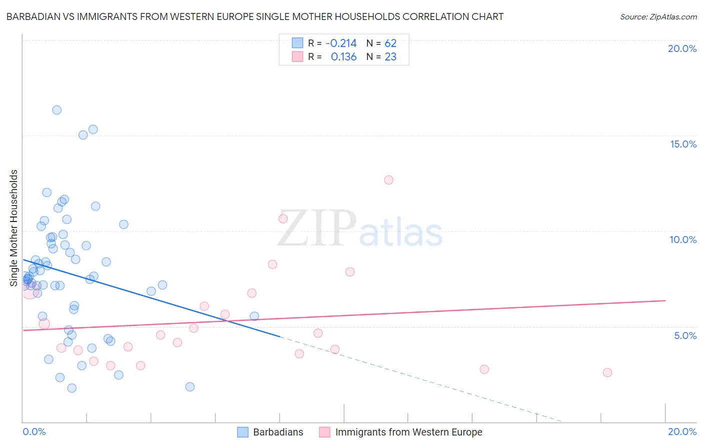 Barbadian vs Immigrants from Western Europe Single Mother Households