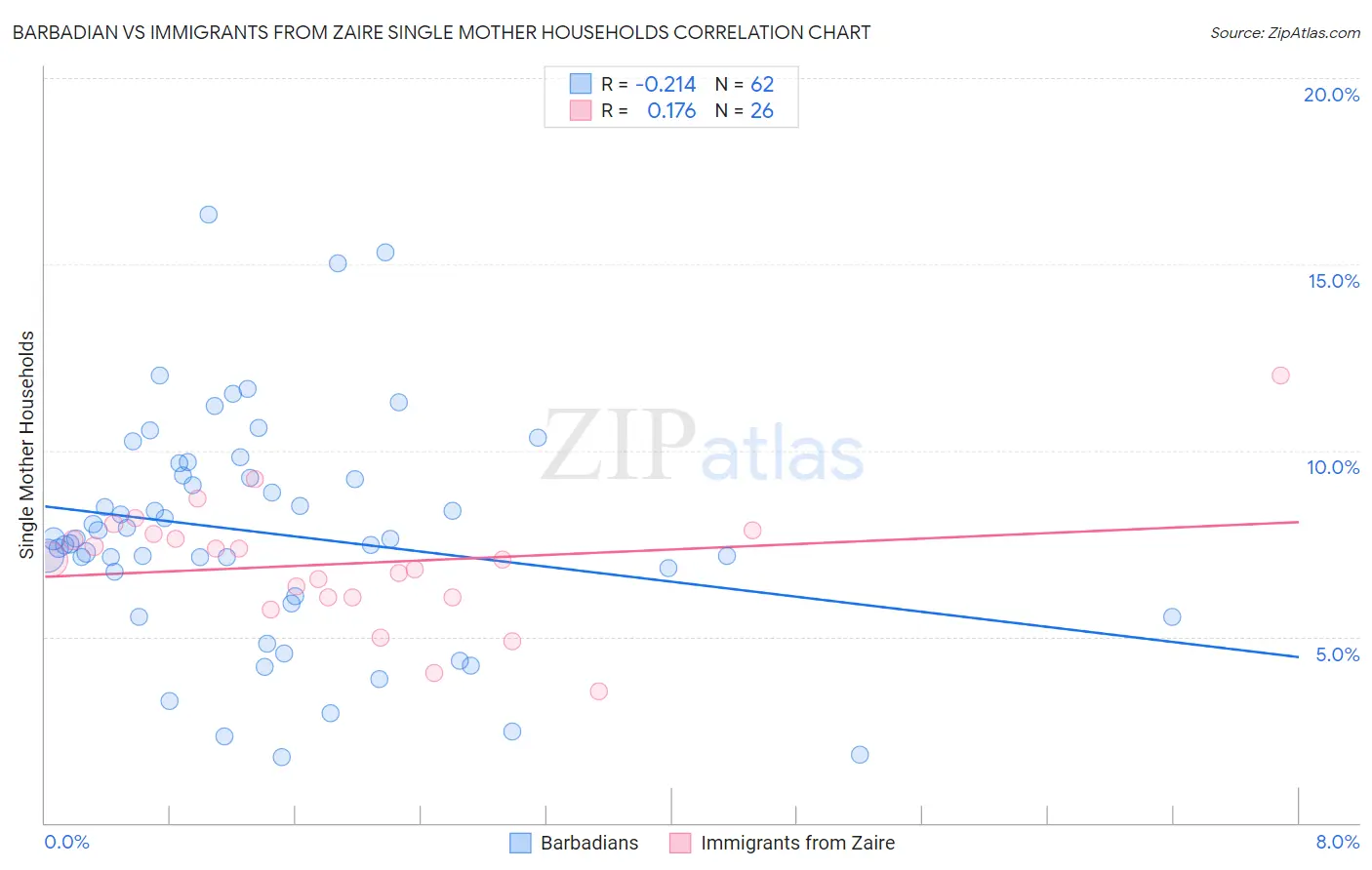 Barbadian vs Immigrants from Zaire Single Mother Households