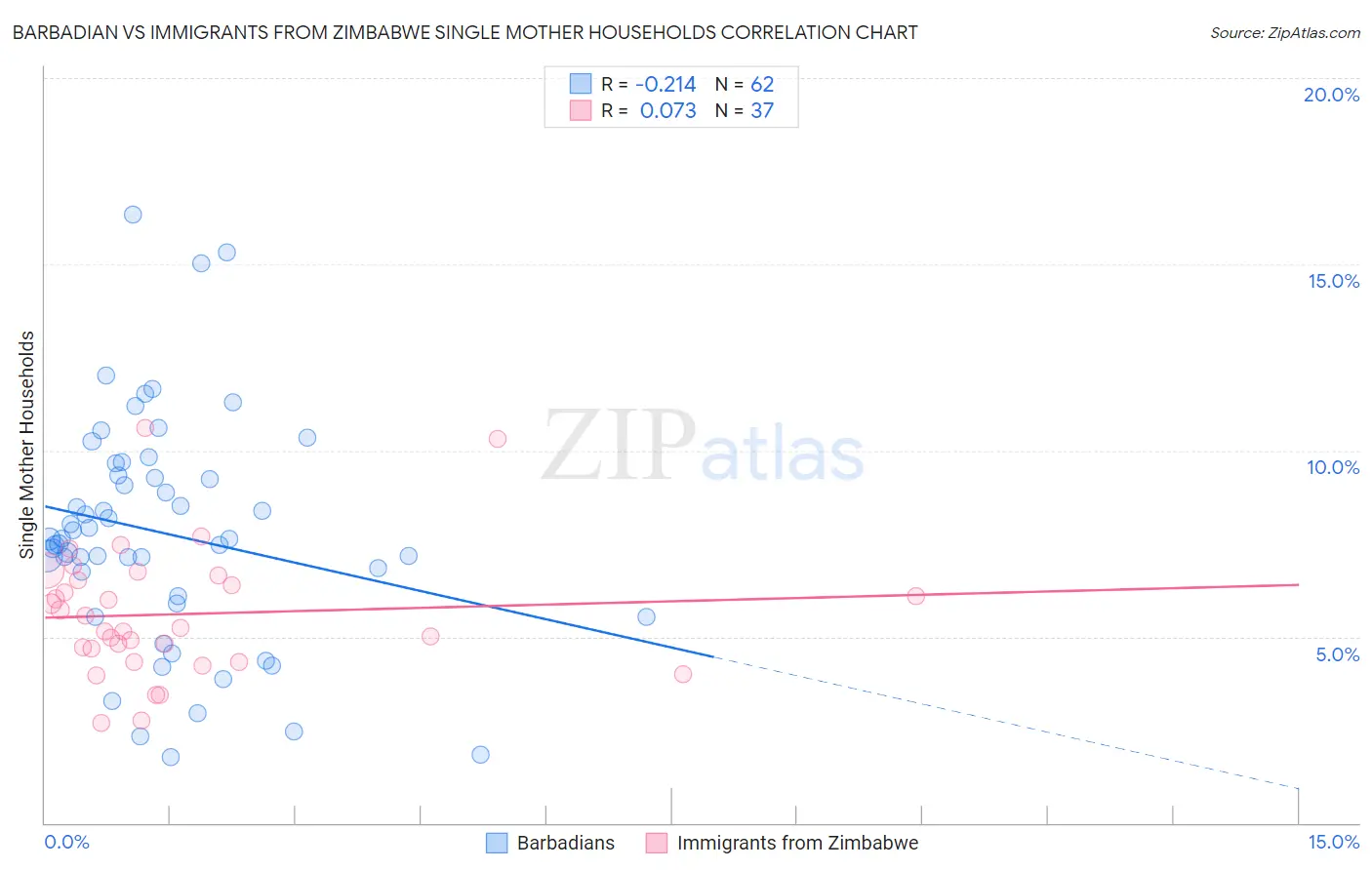 Barbadian vs Immigrants from Zimbabwe Single Mother Households