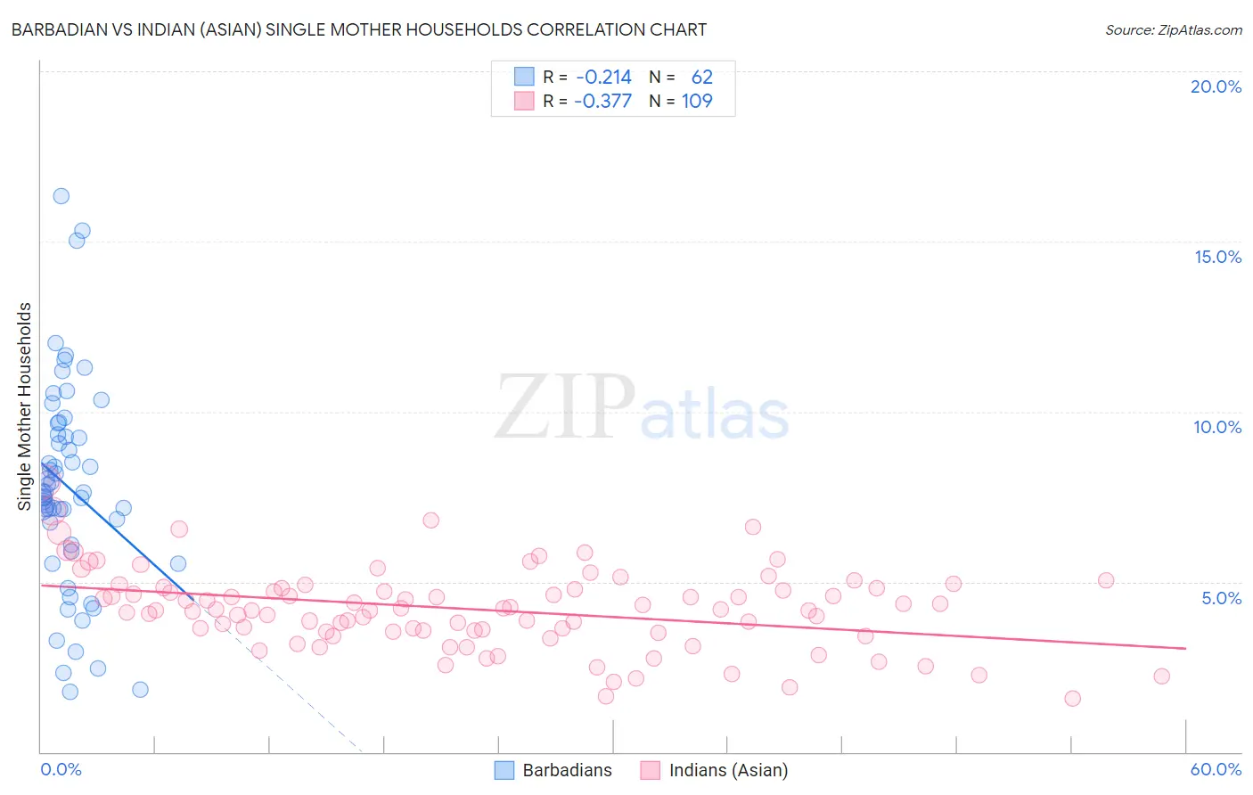 Barbadian vs Indian (Asian) Single Mother Households