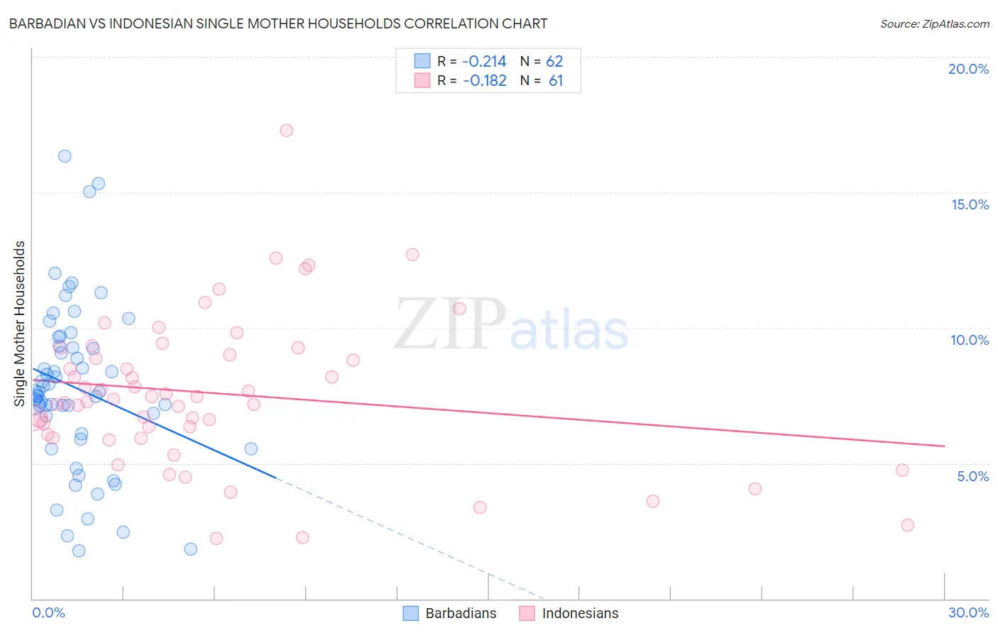 Barbadian vs Indonesian Single Mother Households