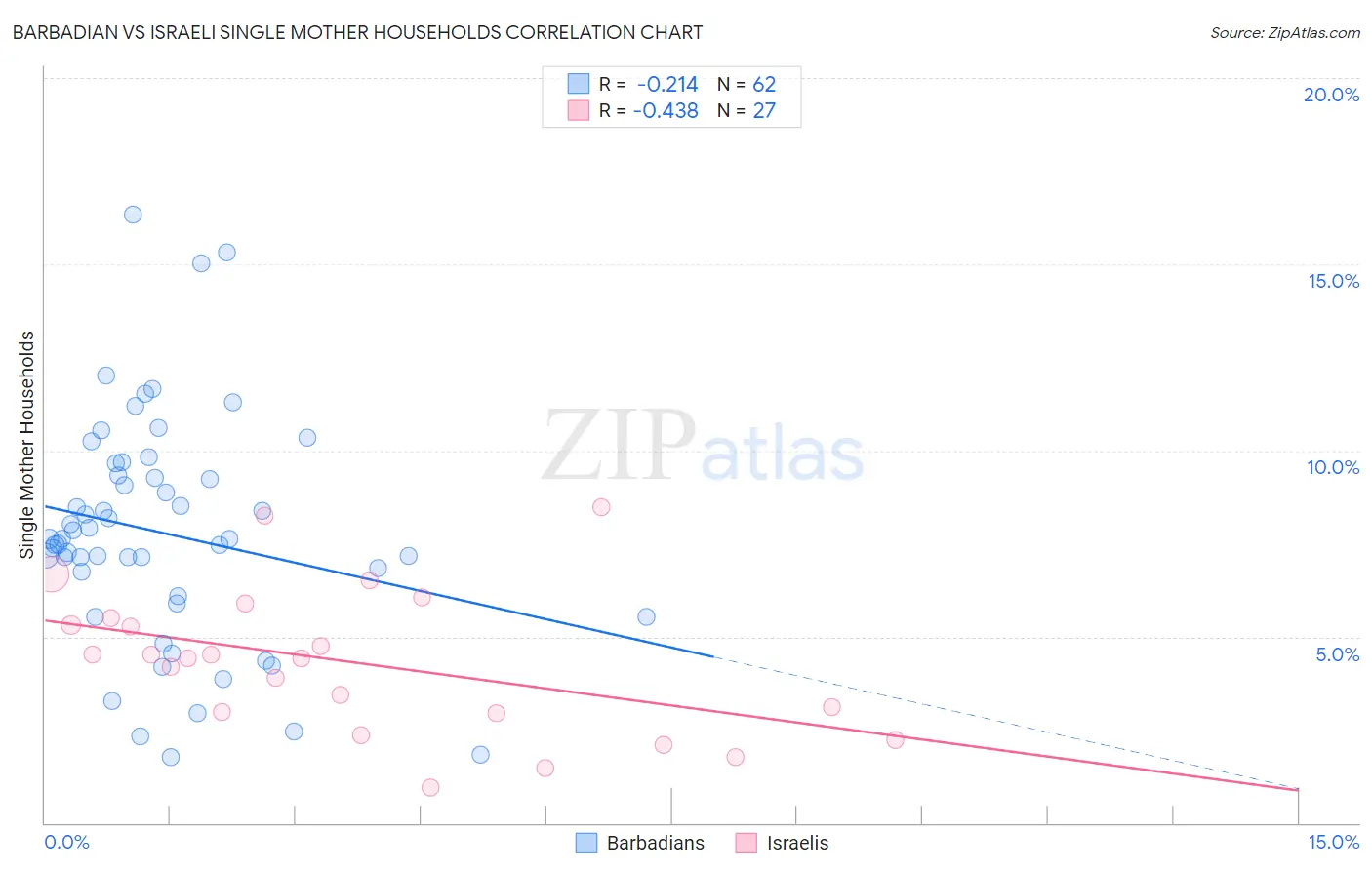 Barbadian vs Israeli Single Mother Households