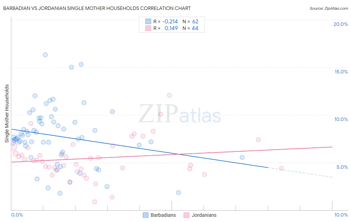 Barbadian vs Jordanian Single Mother Households