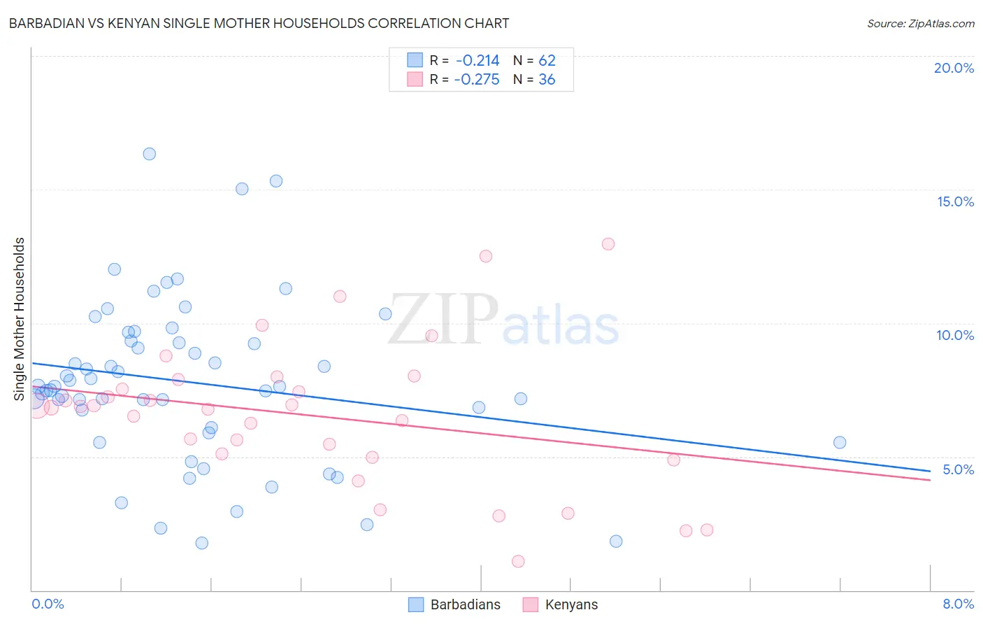 Barbadian vs Kenyan Single Mother Households