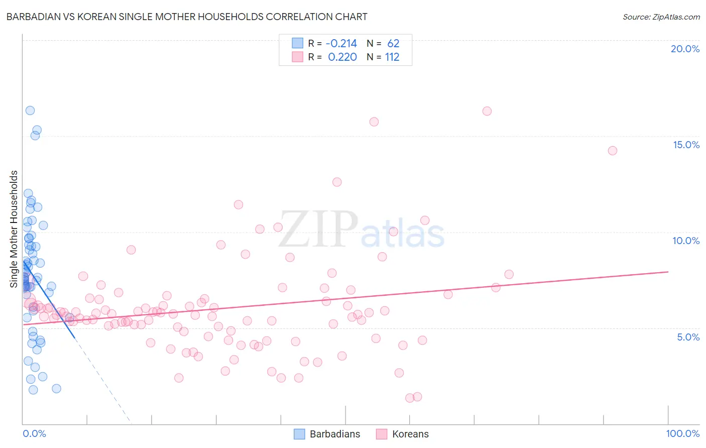 Barbadian vs Korean Single Mother Households