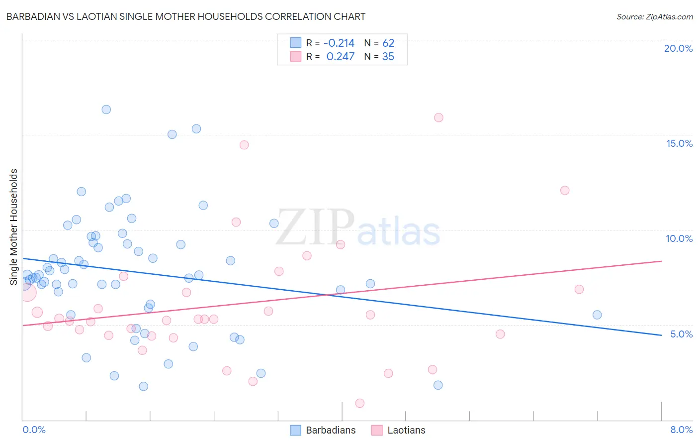 Barbadian vs Laotian Single Mother Households