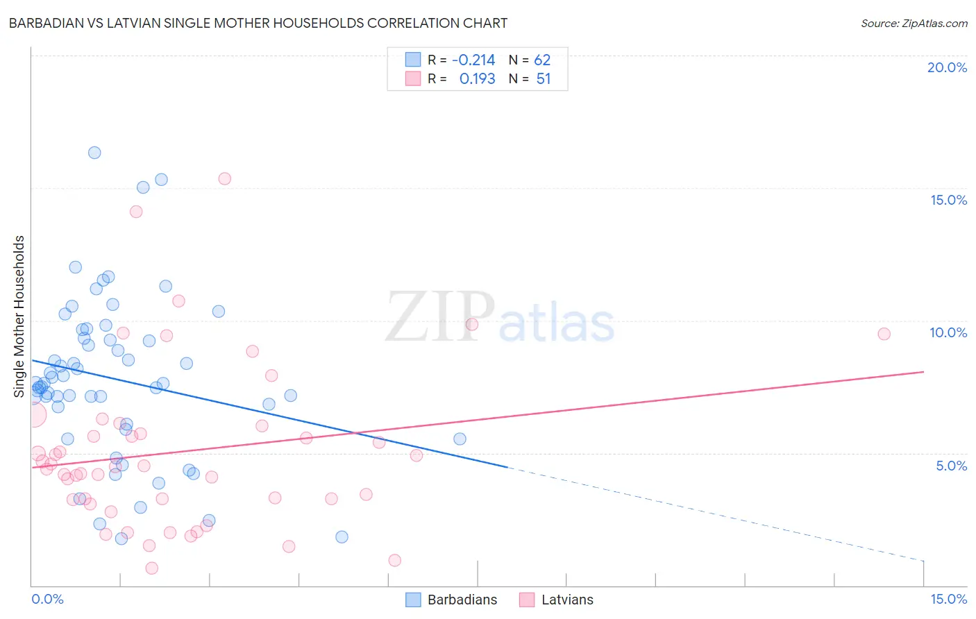 Barbadian vs Latvian Single Mother Households