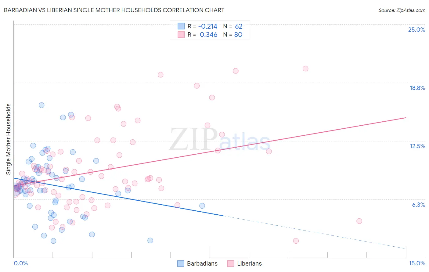Barbadian vs Liberian Single Mother Households