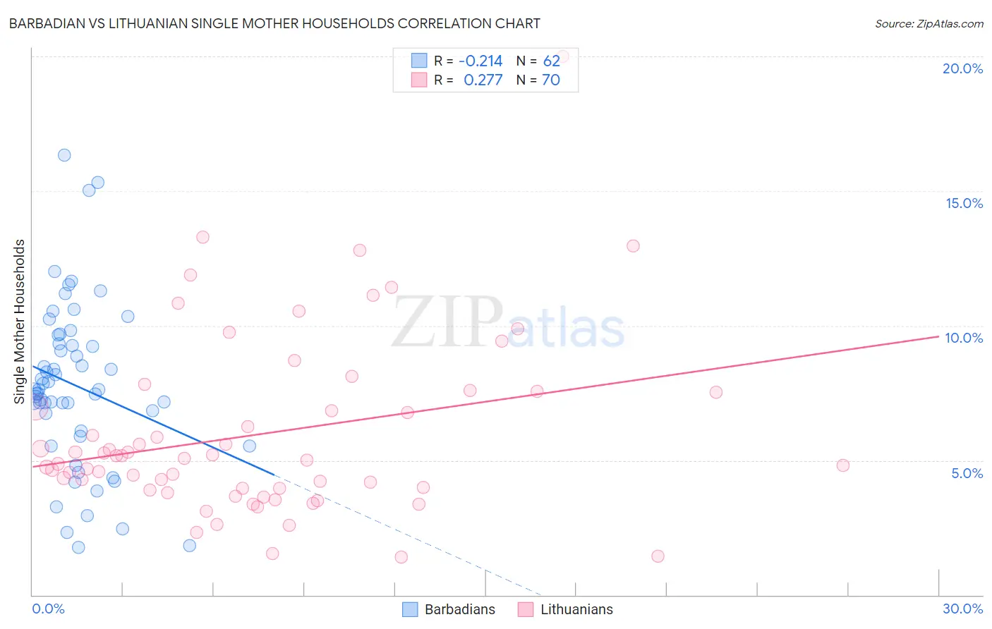 Barbadian vs Lithuanian Single Mother Households