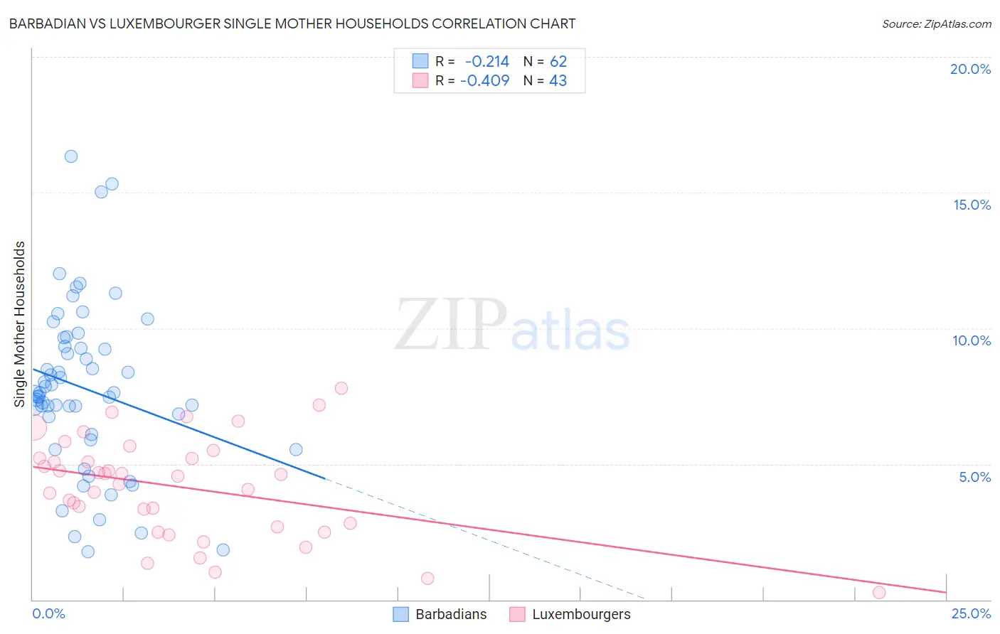 Barbadian vs Luxembourger Single Mother Households