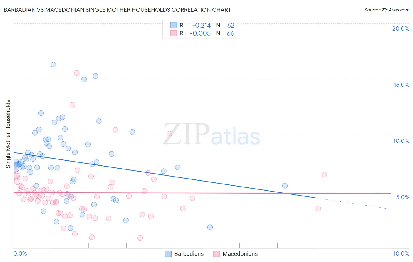 Barbadian vs Macedonian Single Mother Households