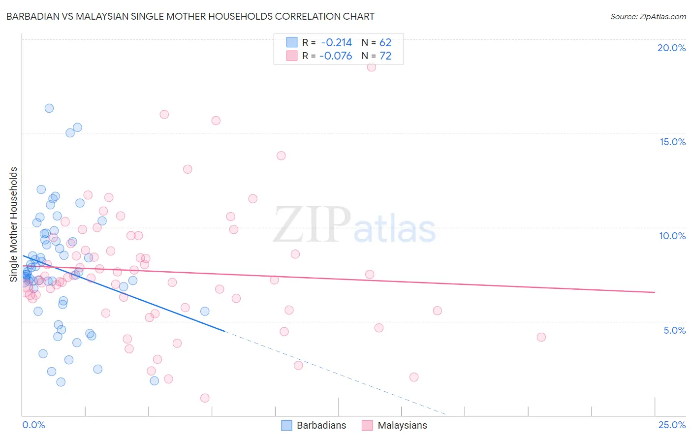 Barbadian vs Malaysian Single Mother Households