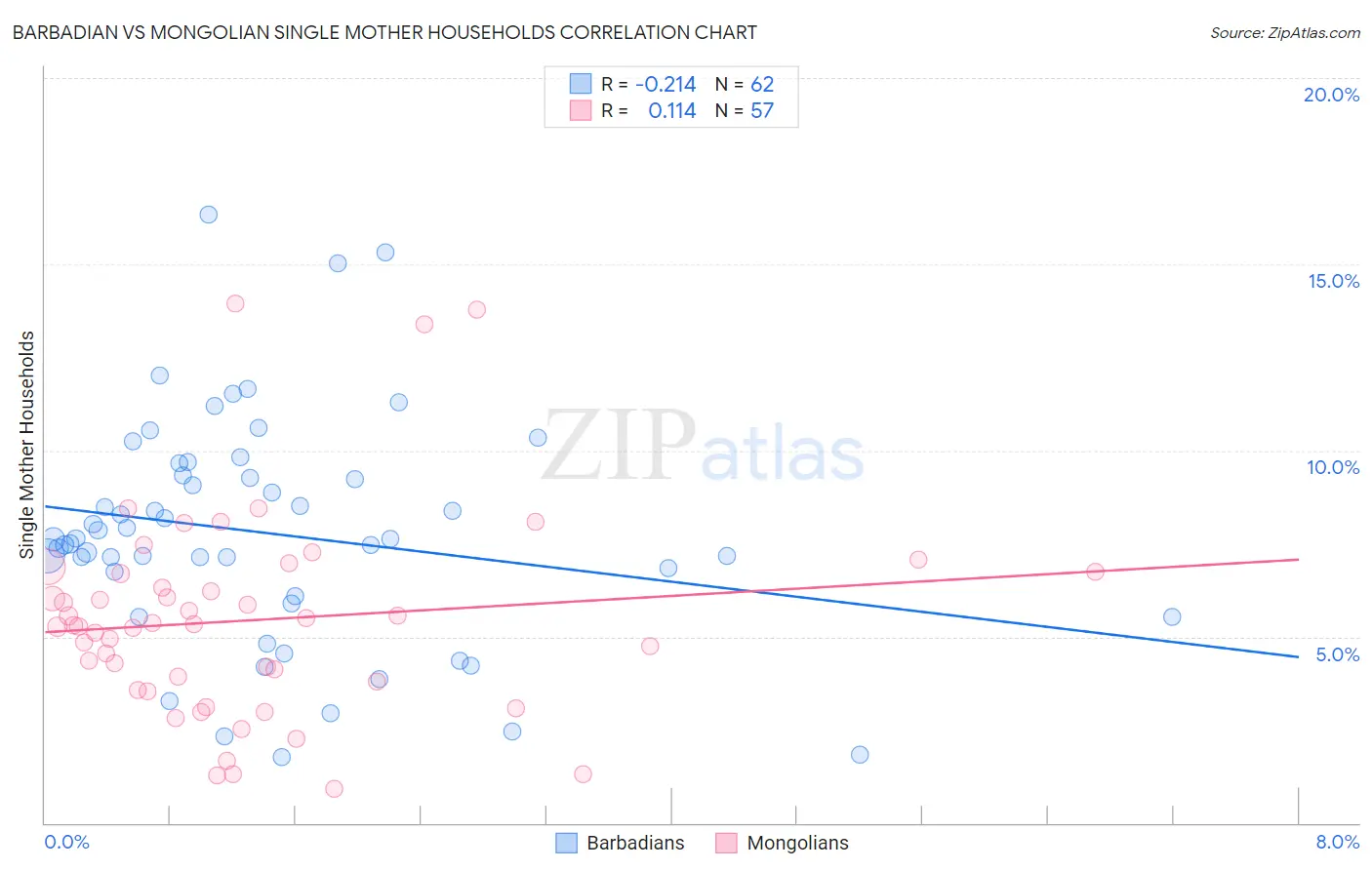 Barbadian vs Mongolian Single Mother Households