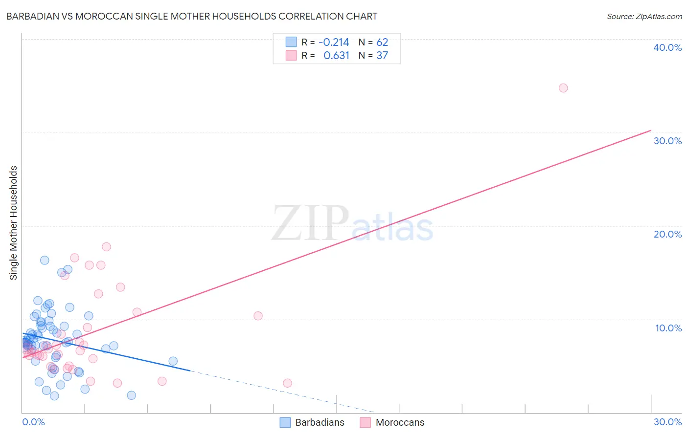Barbadian vs Moroccan Single Mother Households