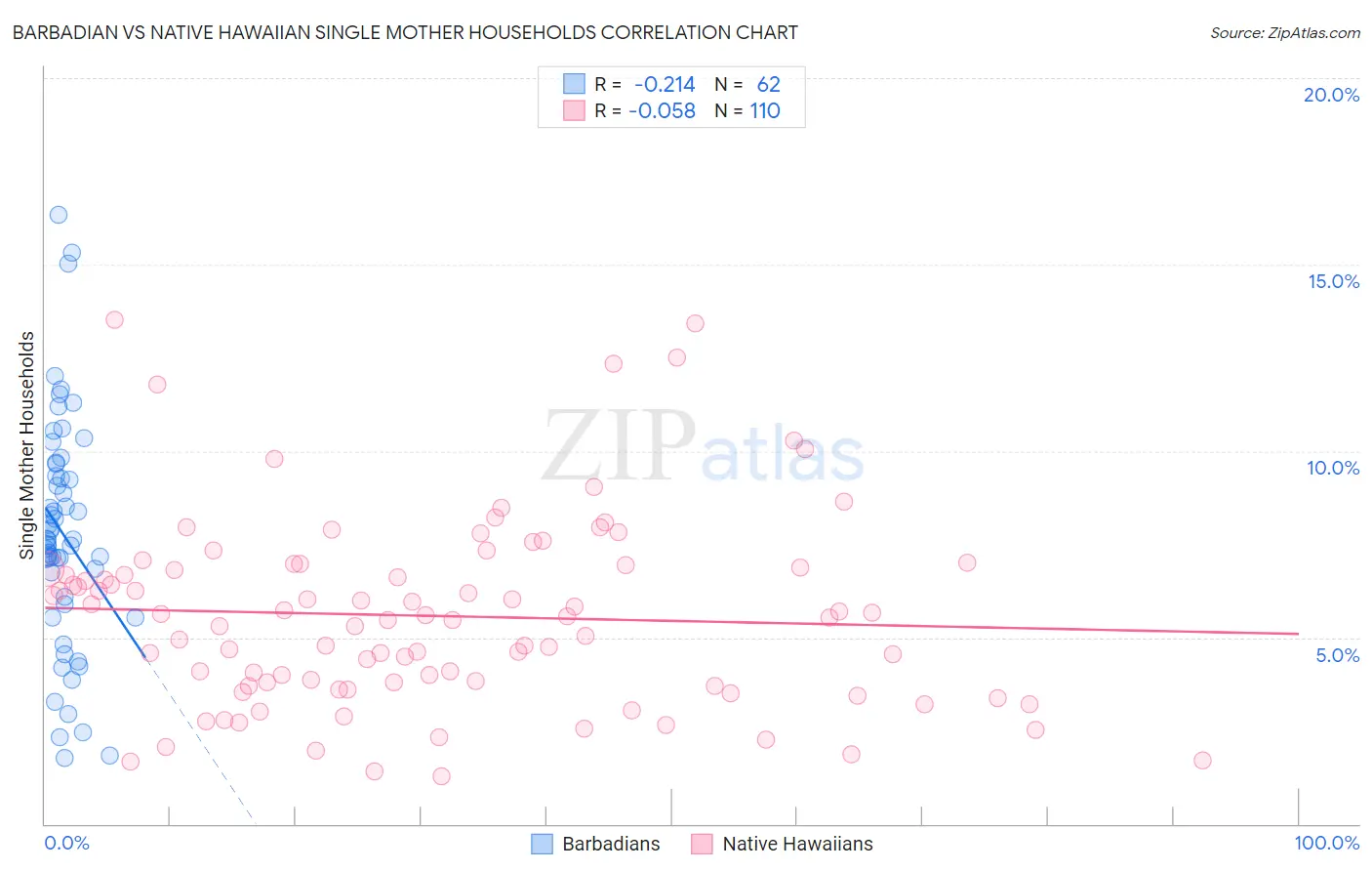 Barbadian vs Native Hawaiian Single Mother Households