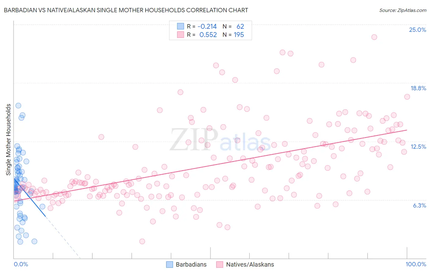 Barbadian vs Native/Alaskan Single Mother Households