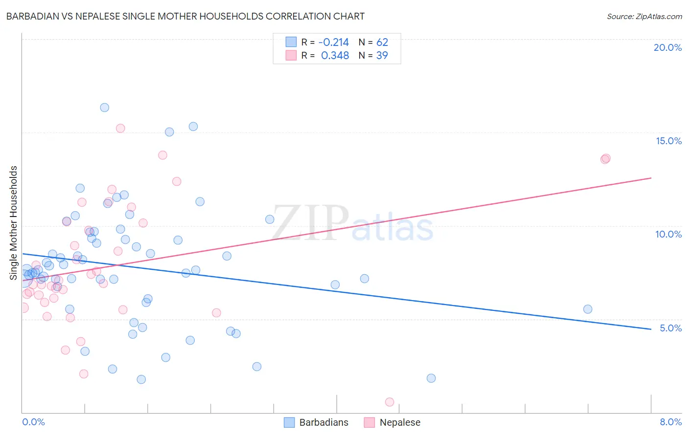 Barbadian vs Nepalese Single Mother Households
