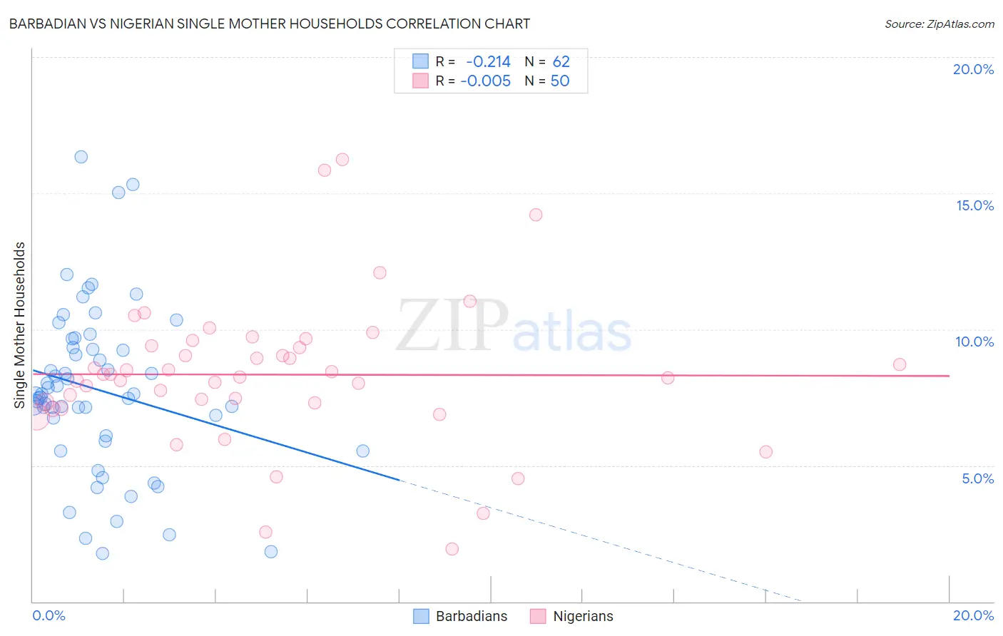 Barbadian vs Nigerian Single Mother Households