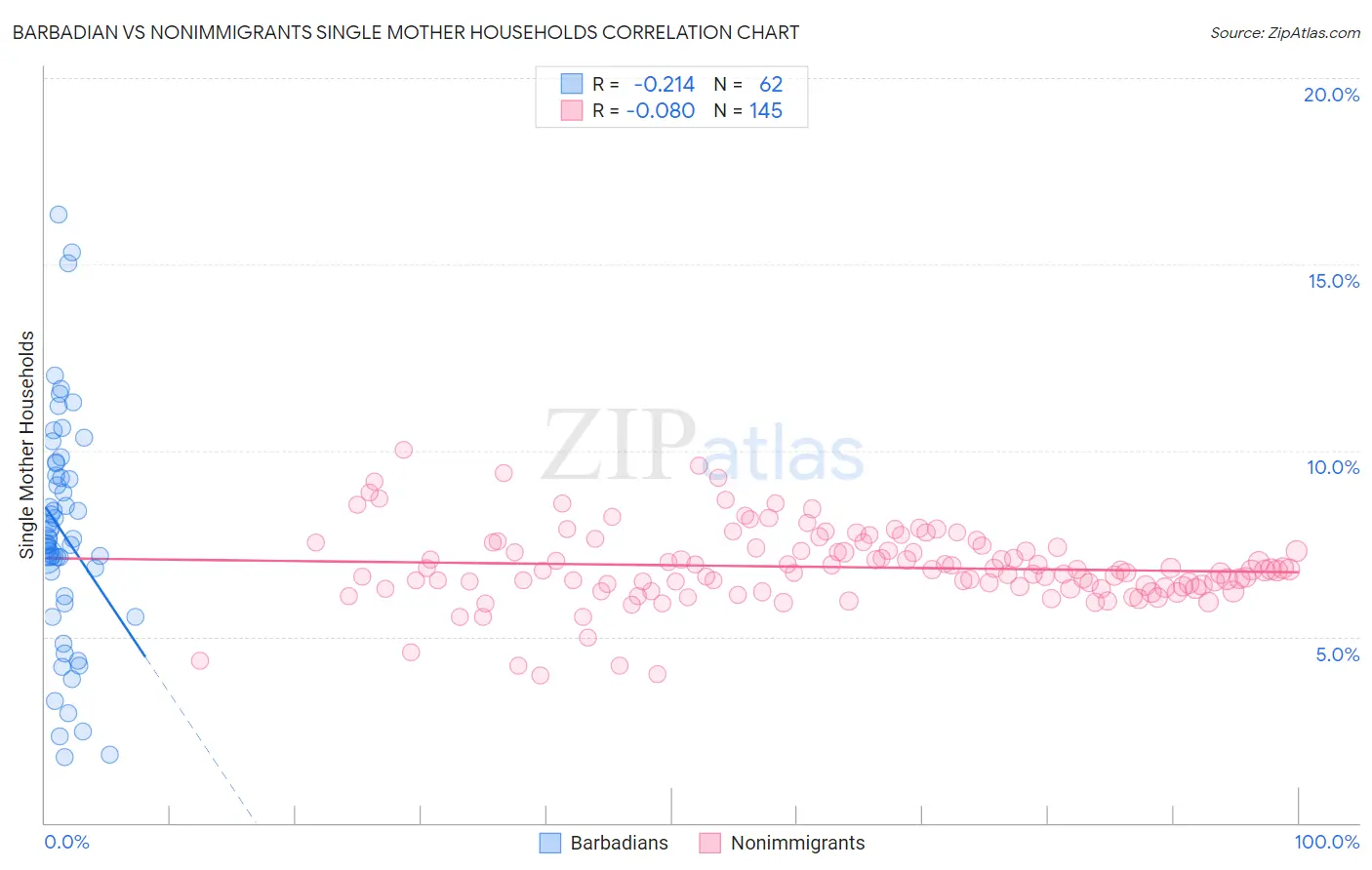 Barbadian vs Nonimmigrants Single Mother Households