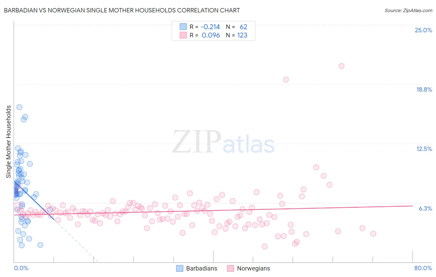 Barbadian vs Norwegian Single Mother Households