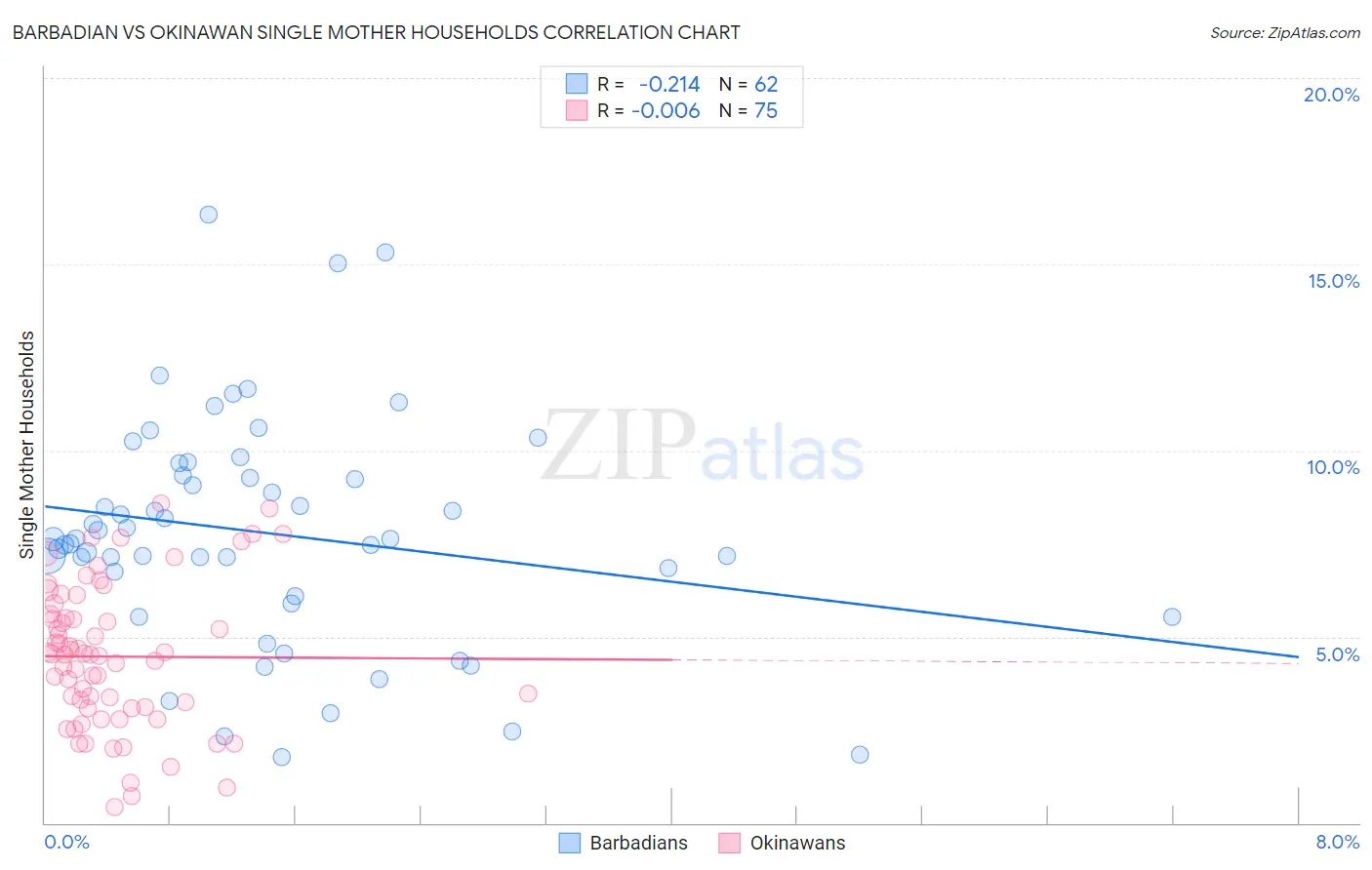 Barbadian vs Okinawan Single Mother Households