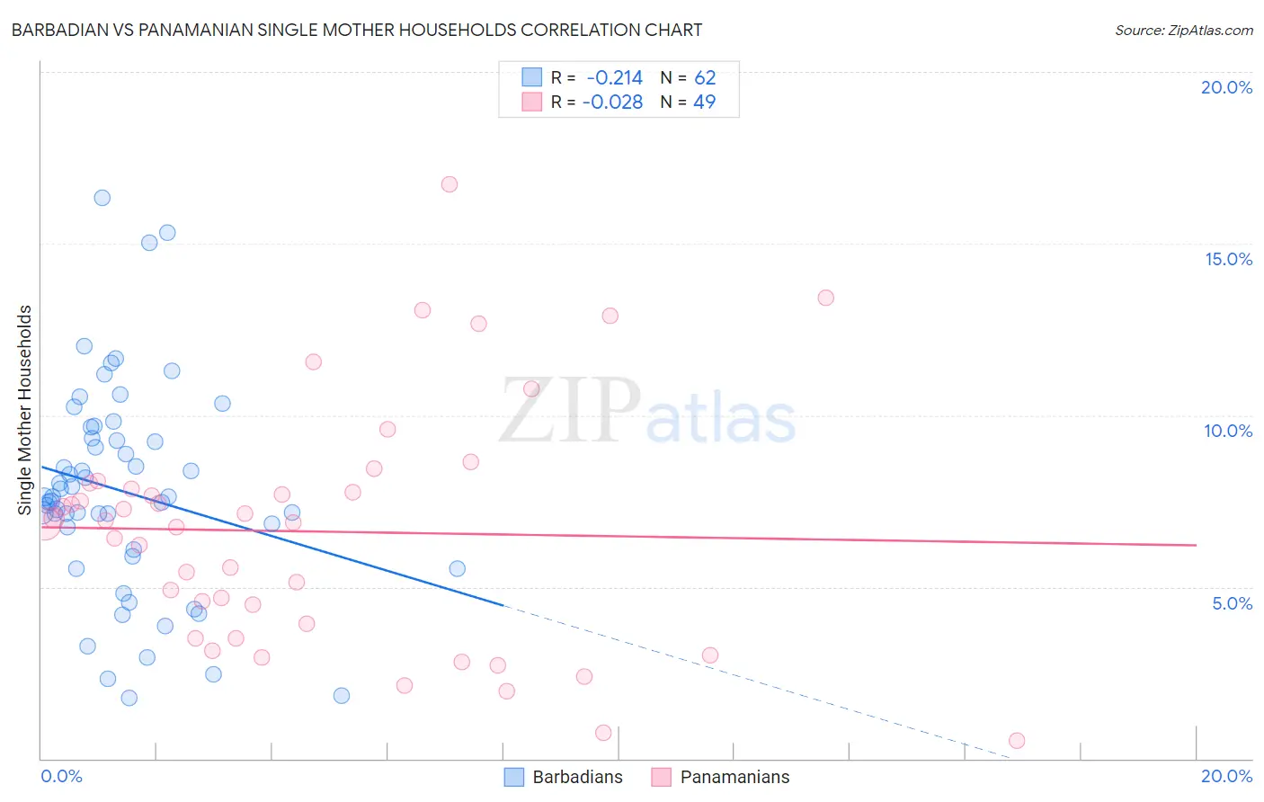 Barbadian vs Panamanian Single Mother Households