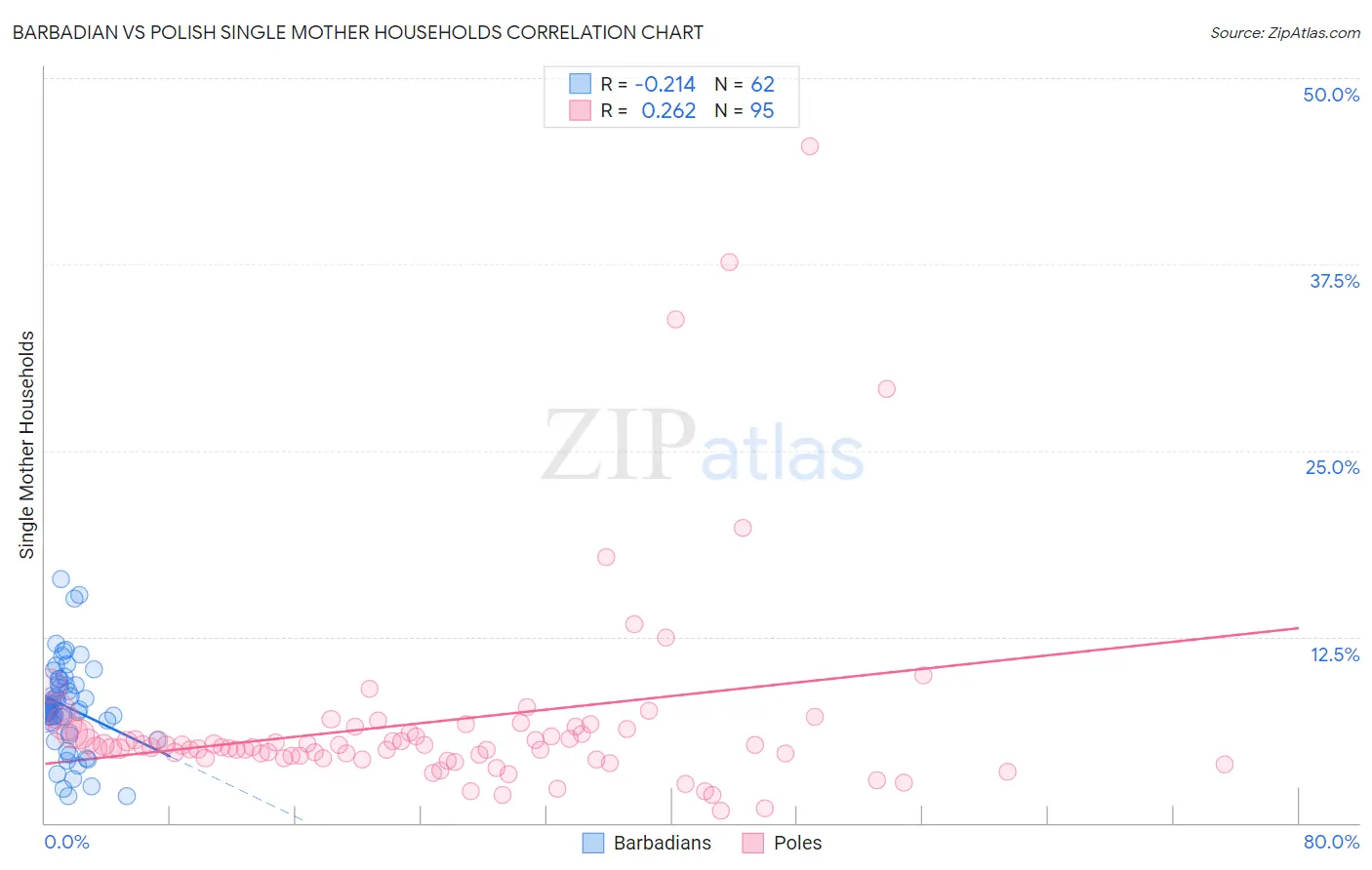 Barbadian vs Polish Single Mother Households