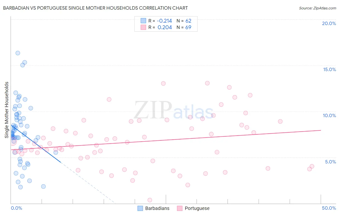 Barbadian vs Portuguese Single Mother Households