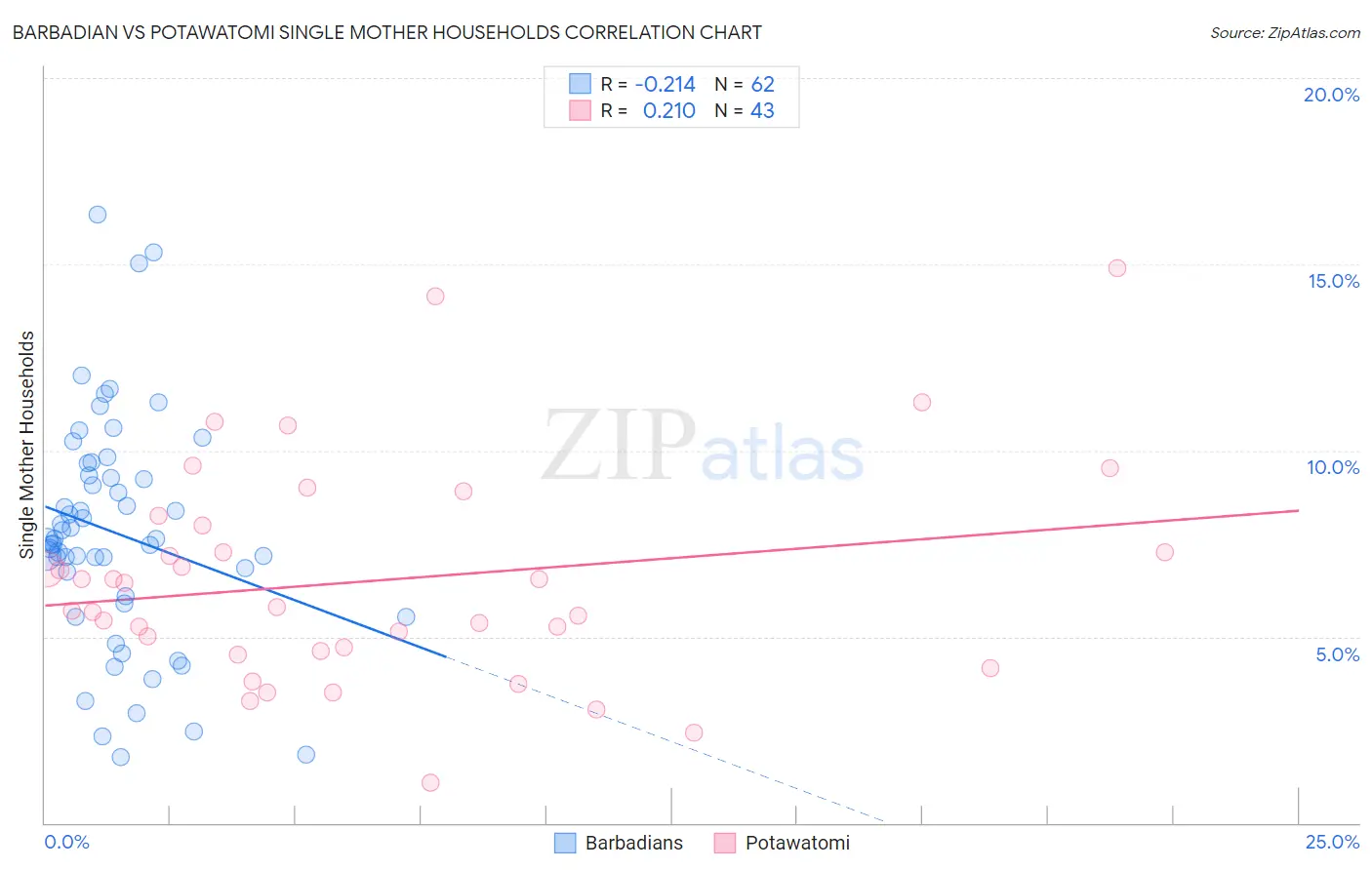 Barbadian vs Potawatomi Single Mother Households