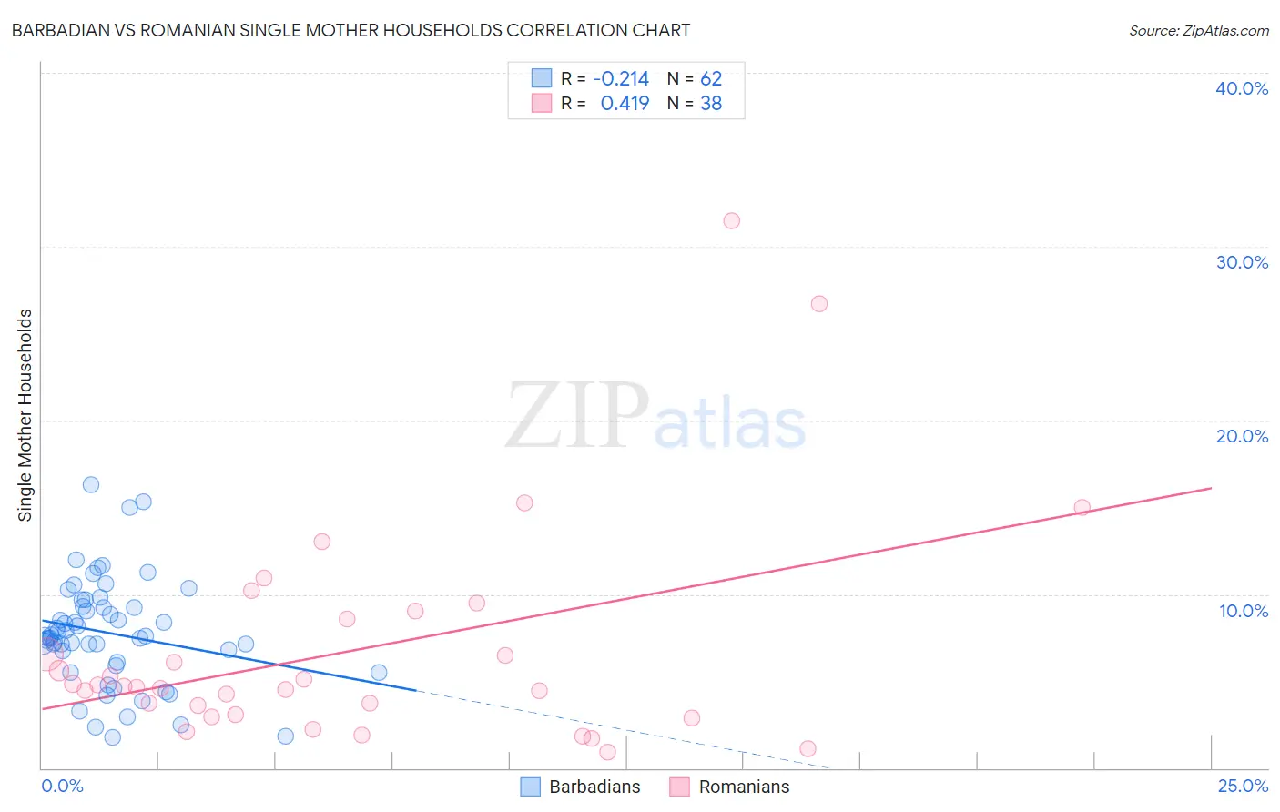 Barbadian vs Romanian Single Mother Households