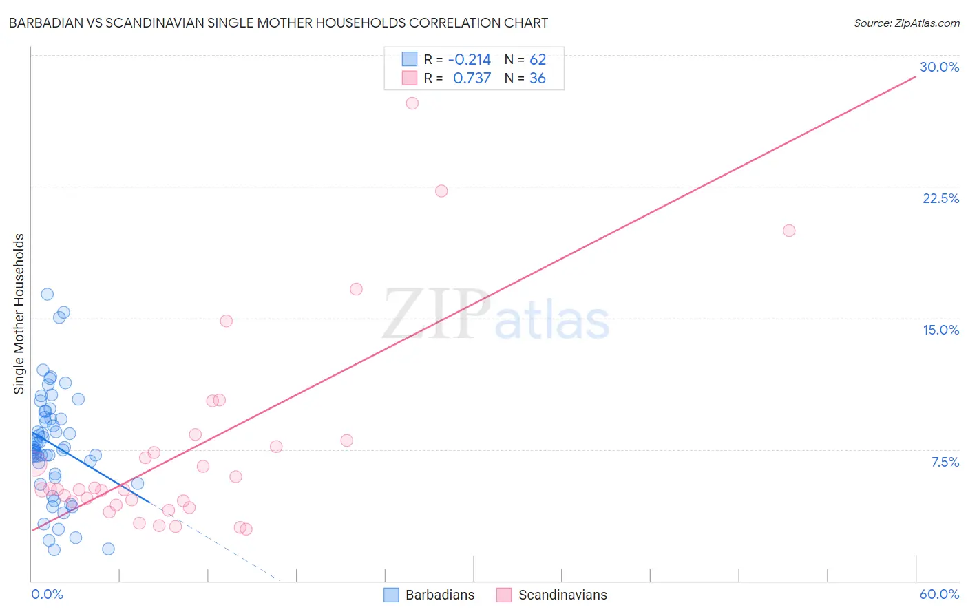 Barbadian vs Scandinavian Single Mother Households